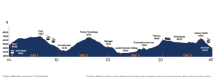 Jungfrau Loop Elevation map