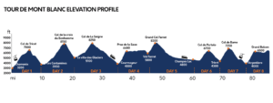 Tour De Mont Blanc Elevation profile