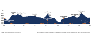 Italian Dolomites Rifugio Elevation Profile