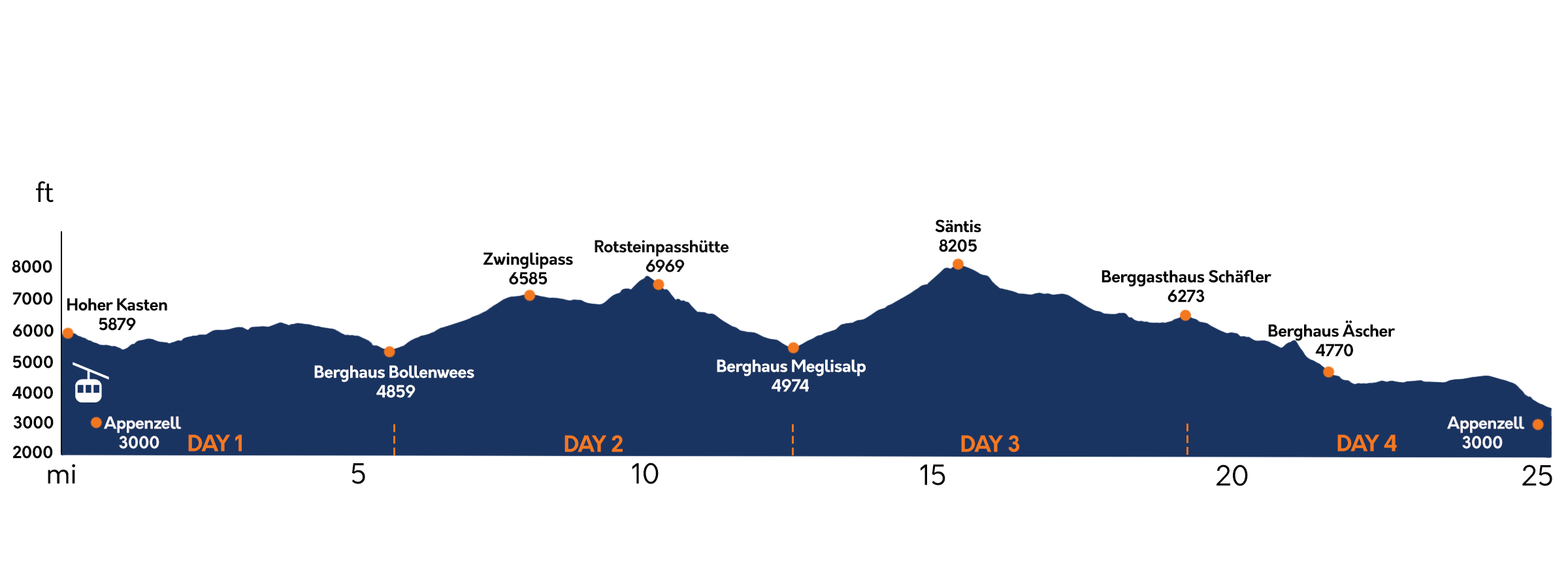 Appenzell Elevation Profile