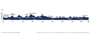 Costa Brava Elevation profile